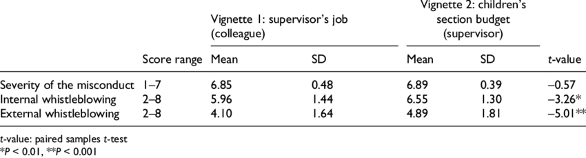 Respondents' Mean Scores For The Two Vignettes For - Number (850x229), Png Download