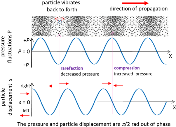Three Ways To Describe A Sound Wave For A Pure Tone - Production Of Sound By Variations In Air Pressure (625x461), Png Download