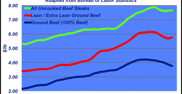 Is Ground Beef Losing Out To Pork And Poultry - Beef Retail Price 2016 (770x400), Png Download