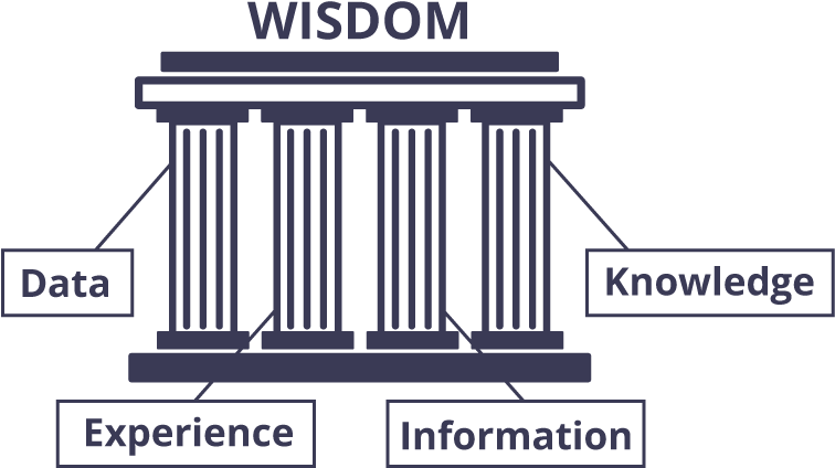Four Pillars Of Wisdom - 4 Pillars Of Wisdom (804x484), Png Download