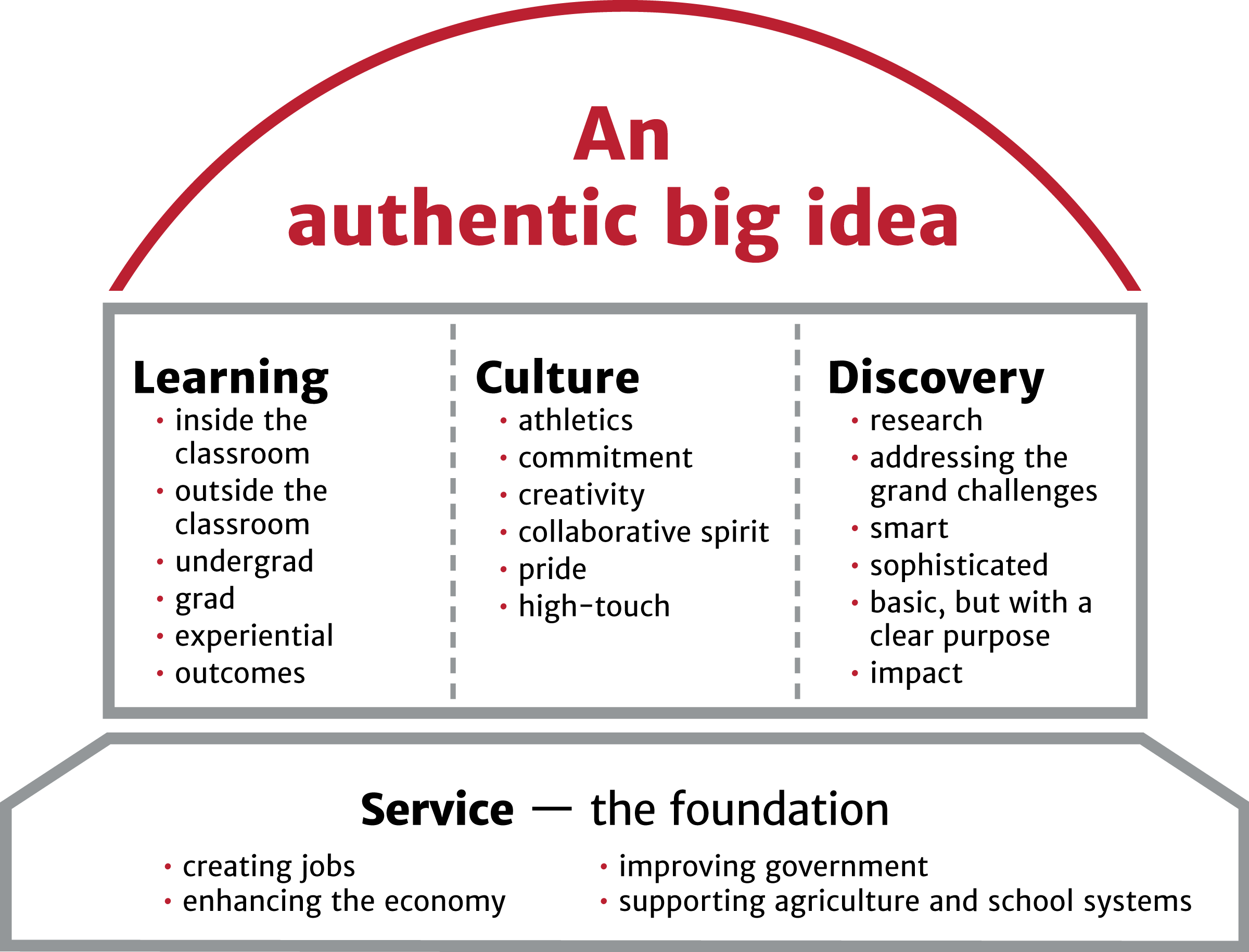 Communication Pillars - Research (2400x1830), Png Download