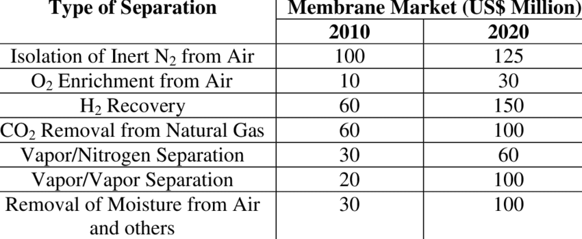 Predicted Sales Of Membrane Gas Separation In Main - Membrane Gas Separation Refinery (850x349), Png Download