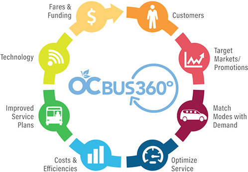 Darrell Johnson, Ceo, Octa - Oc Bus 360 (498x345), Png Download