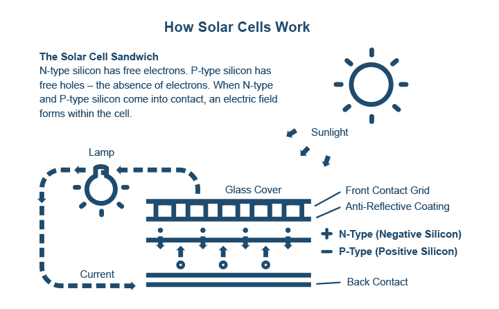That's How All Solar Cells Work - Electronics (720x446), Png Download