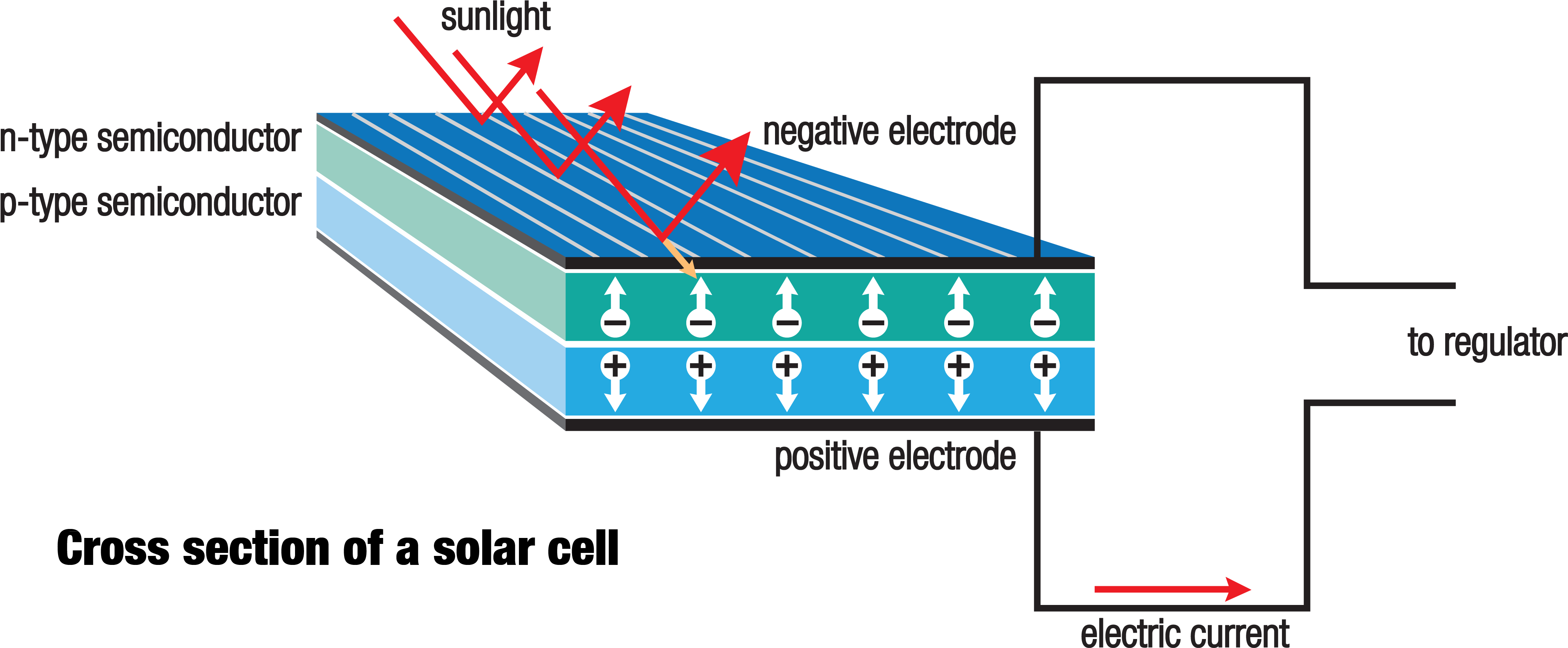 How Do Solar Panels Work (4352x1764), Png Download
