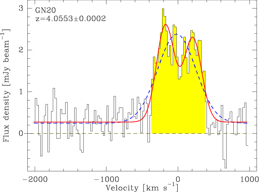 Dust And Gas In Luminous Proto Cluster Galaxies At - Plot (513x382), Png Download