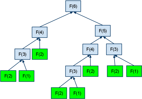 This - Fibonacci Memoization (627x440), Png Download