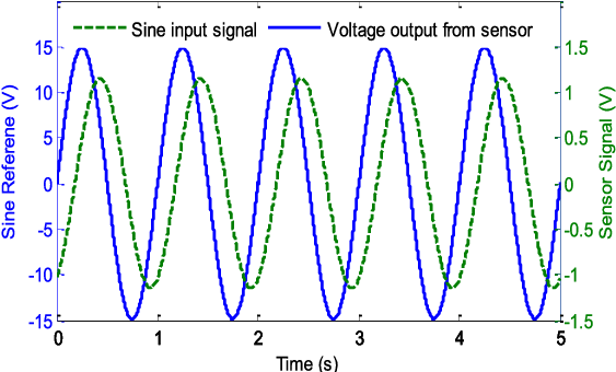 Sensor Signal For A Sine Wave - Plot (591x345), Png Download