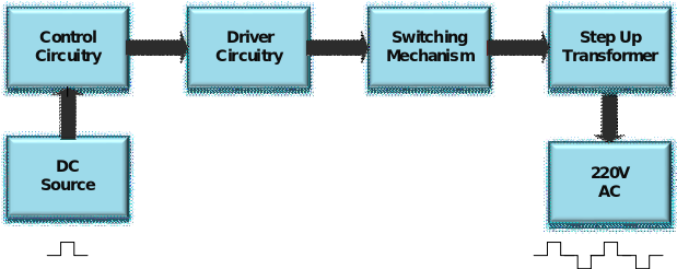 Modified Sine Wave Inverter Building Blocks - Organigrama Horizontal De Una Empresa (625x245), Png Download