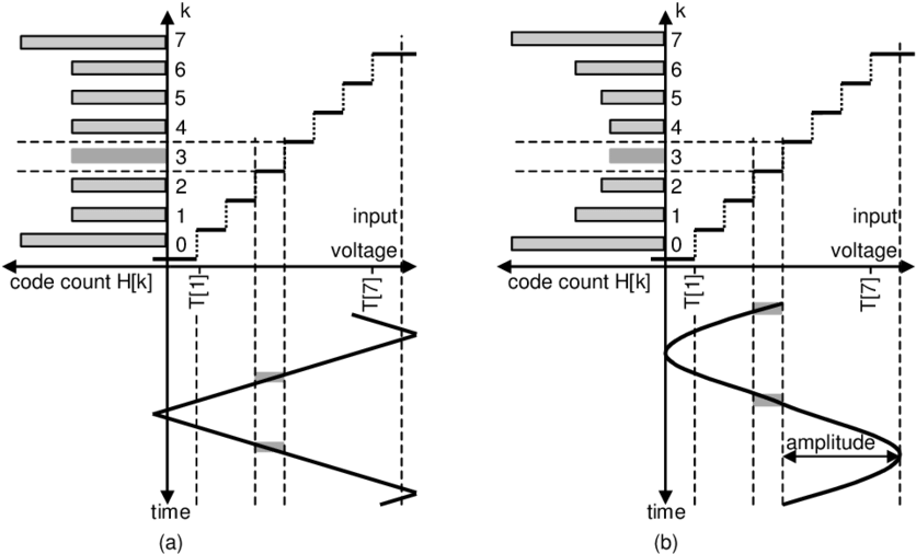 Histogram Generation Linear (b) Sine Wave - Diagram (850x522), Png Download