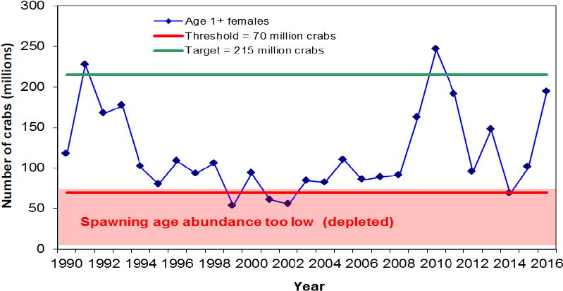 The Winter Blue Crab Dredge Survey Showed The Number - Blue Crab Population 2016 Map (819x443), Png Download