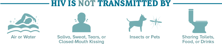 Hiv Is Not Transmitted By Air Or Water - Hiv Spread (825x200), Png Download