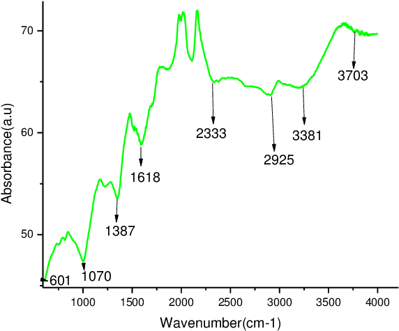 R Spectra Of Agnps Synthesized Using Plumeria Leaves - Diagram (747x572), Png Download
