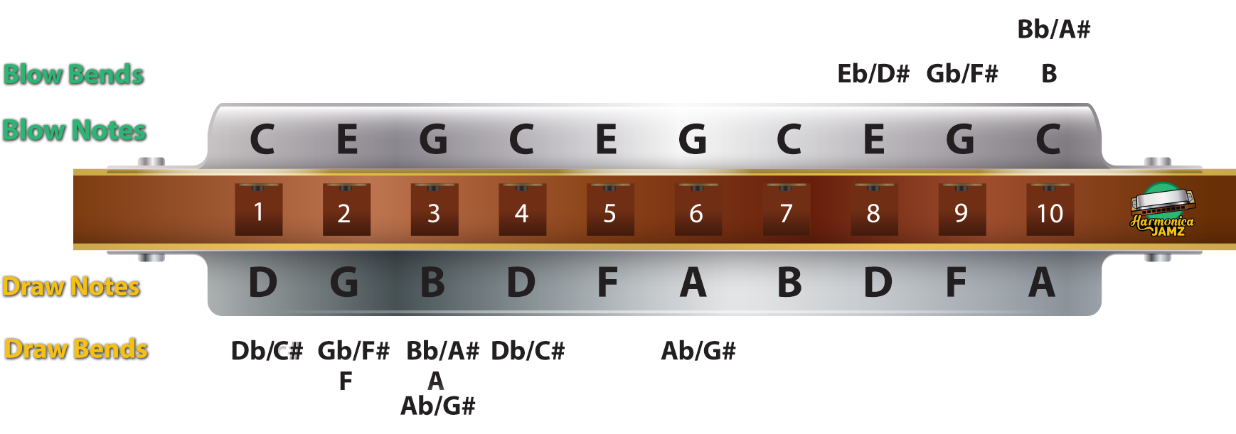 Another Note For The More Advanced Harmonica Players - Harmonica 5b (2000x641), Png Download