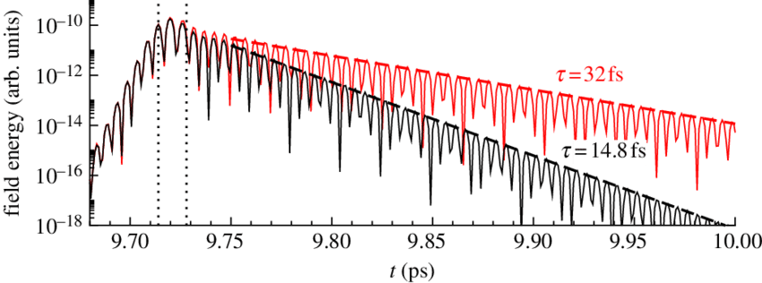Temporal Decay Of Electromagnetic Energy Inside The - Resonator (850x316), Png Download