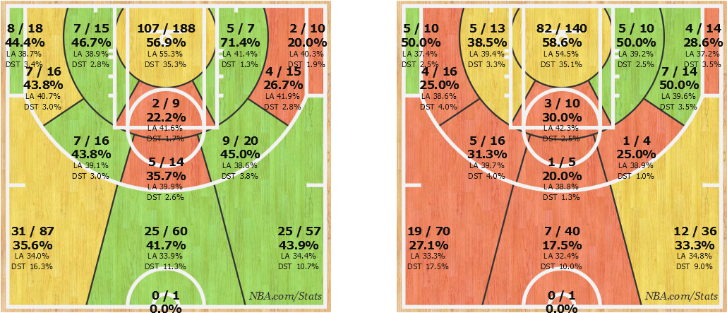 Damian Lillard Shotchart Comparison Season Vs February - Circle (1029x562), Png Download