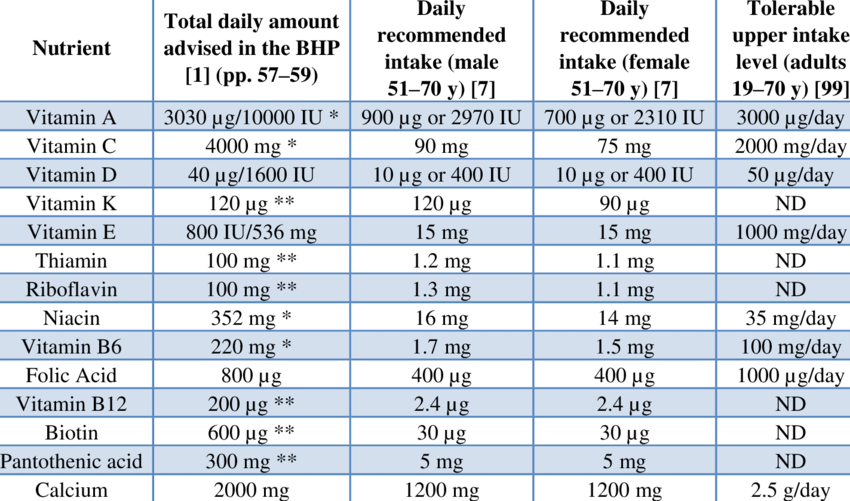Supplemental Nutrient Intake Recommended In The Bill - Nutrient (850x501), Png Download