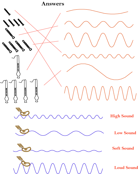 Different Instrument Sound Waves (457x576), Png Download
