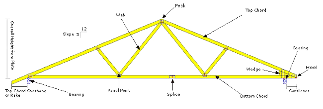 Roof Truss Types - Type A Roof Truss (650x221), Png Download