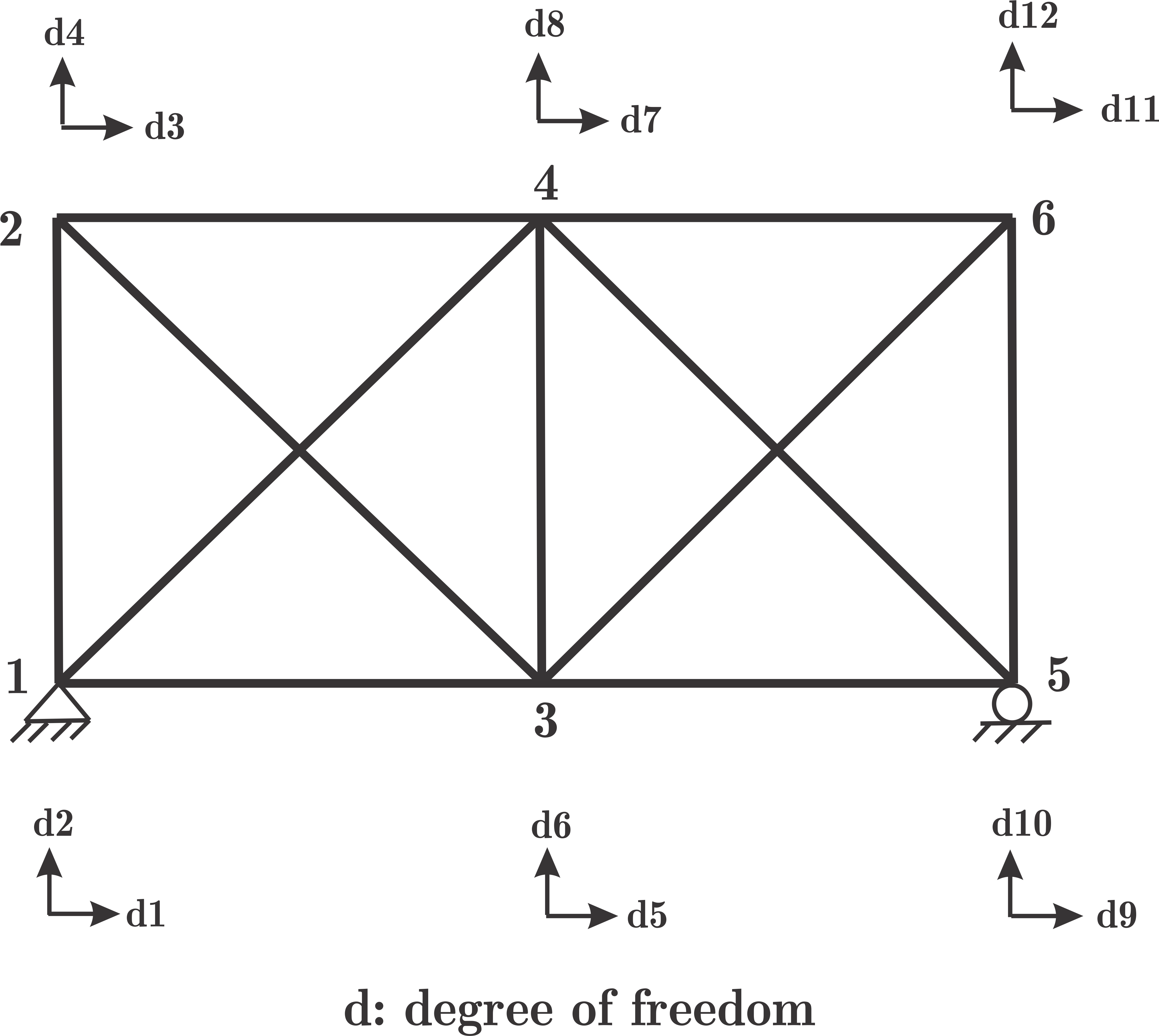 2d Truss Fem Program-by Farzad Mohebbi - Degree Of Freedom Truss (4432x3952), Png Download