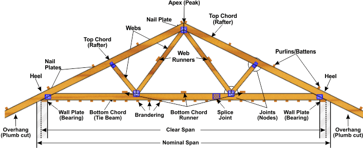 Anatomy Of A Roof Truss - Node Points Roof Trusses (713x289), Png Download