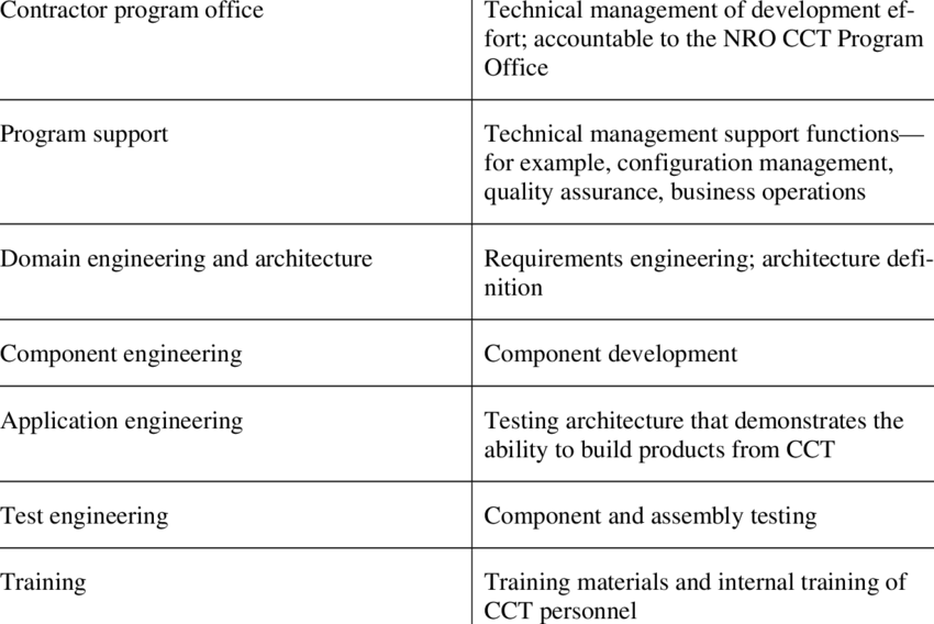 Raytheon's Organizational Structure For Cct Development - Organization (850x568), Png Download