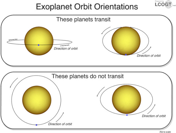 Las Cumbres Observatory Global Telescope Network - Exoplanet Astrometry (624x471), Png Download