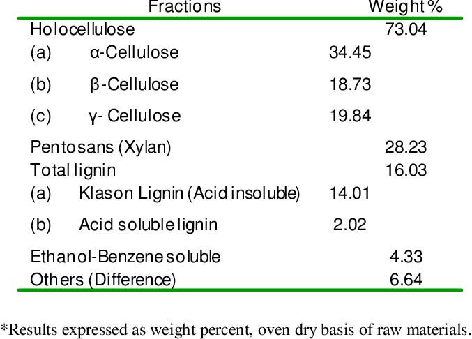Compositions Of Corn Cob * - Maize (677x486), Png Download