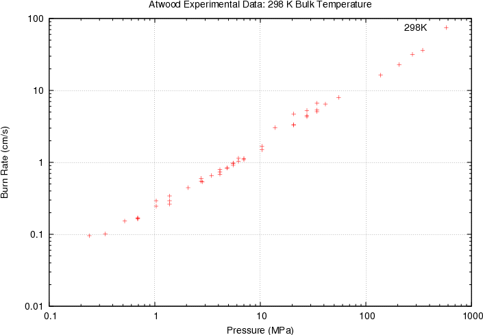 Burning Rates From Atwood's Paper Organized Based On - Hazard Function Normal Distribution (720x504), Png Download