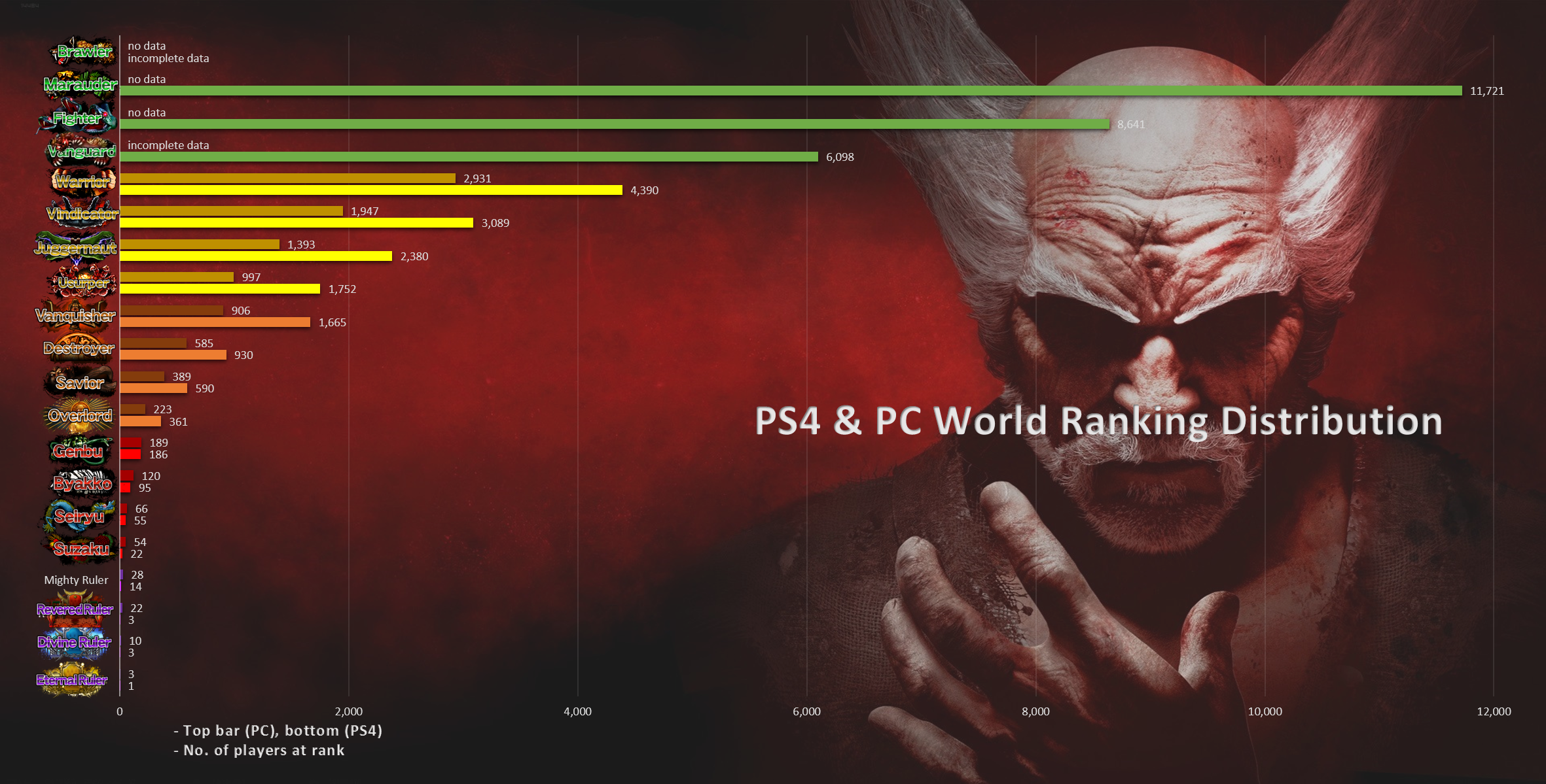 Ps4 & Pc Rank Distribution Aug 17 - Heihachi Tekken 7 Art (2362x1199), Png Download