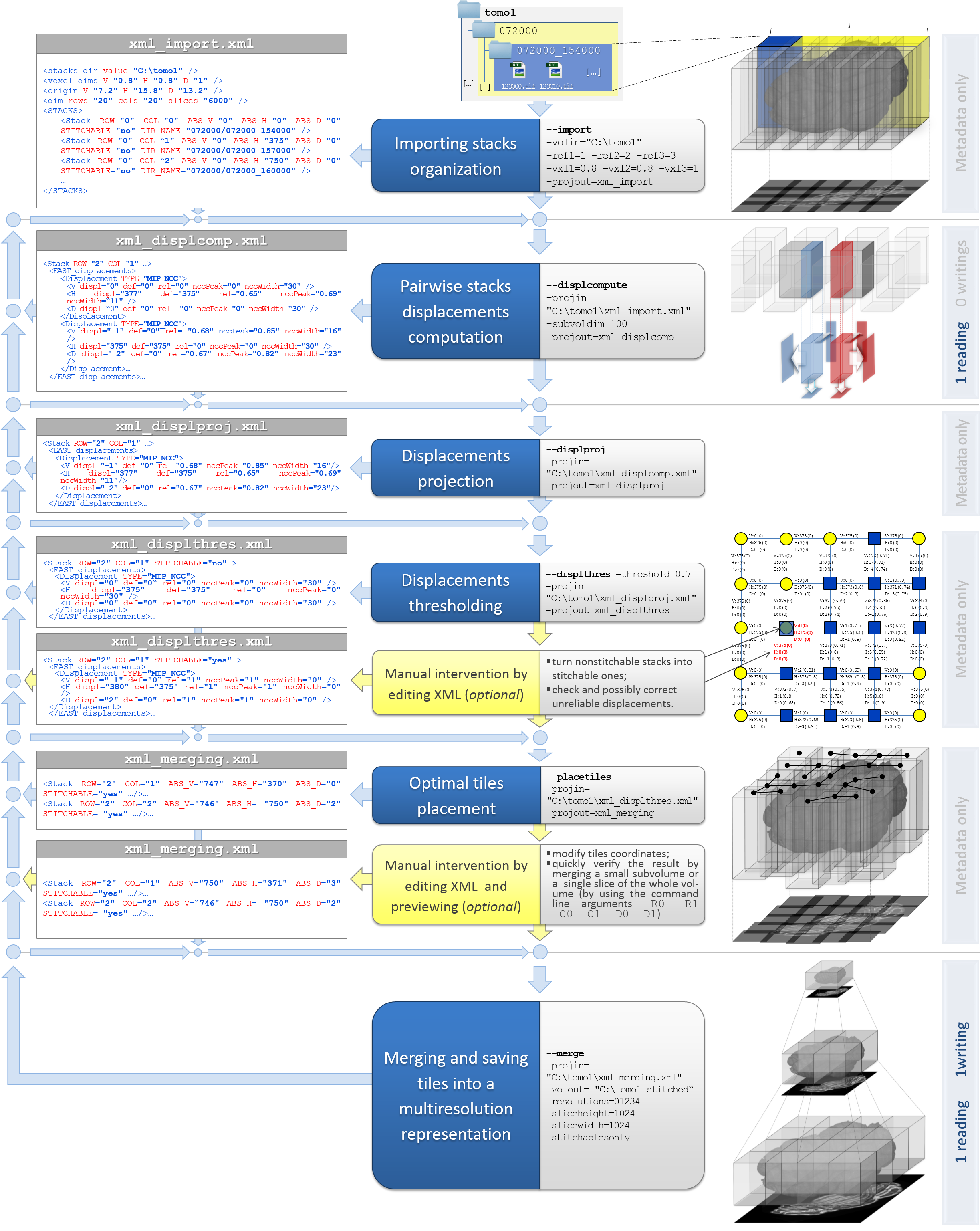 An High Resolution Poster Like Overview Of The Same - Stitching Pipeline (2448x3079), Png Download
