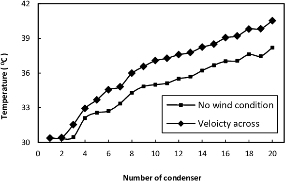 On Coil Temperature Vs Number Of Condenser With Wind - Maltose-binding Protein (638x423), Png Download