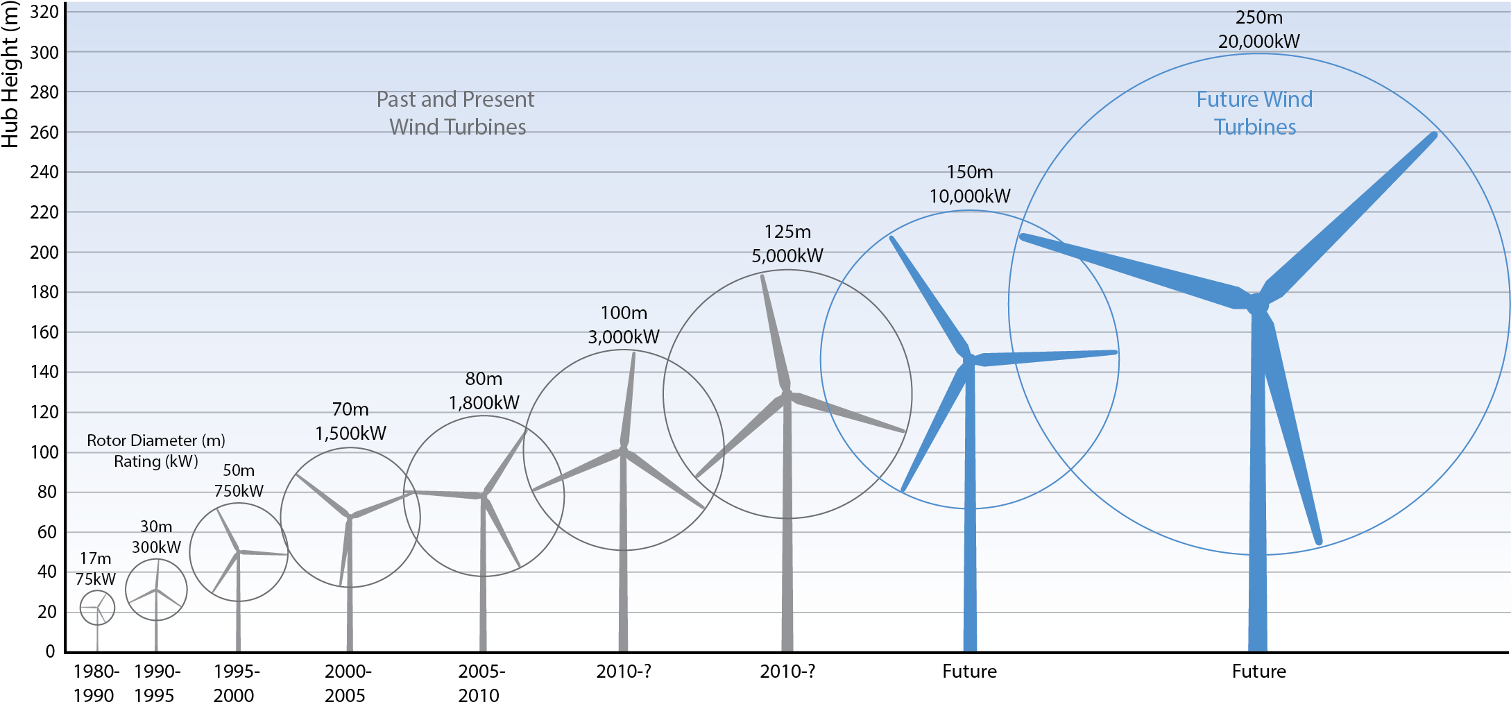 Growth In Size Of Typical Commercial Wind Turbines - Wind Turbine Size Increase (2181x1019), Png Download