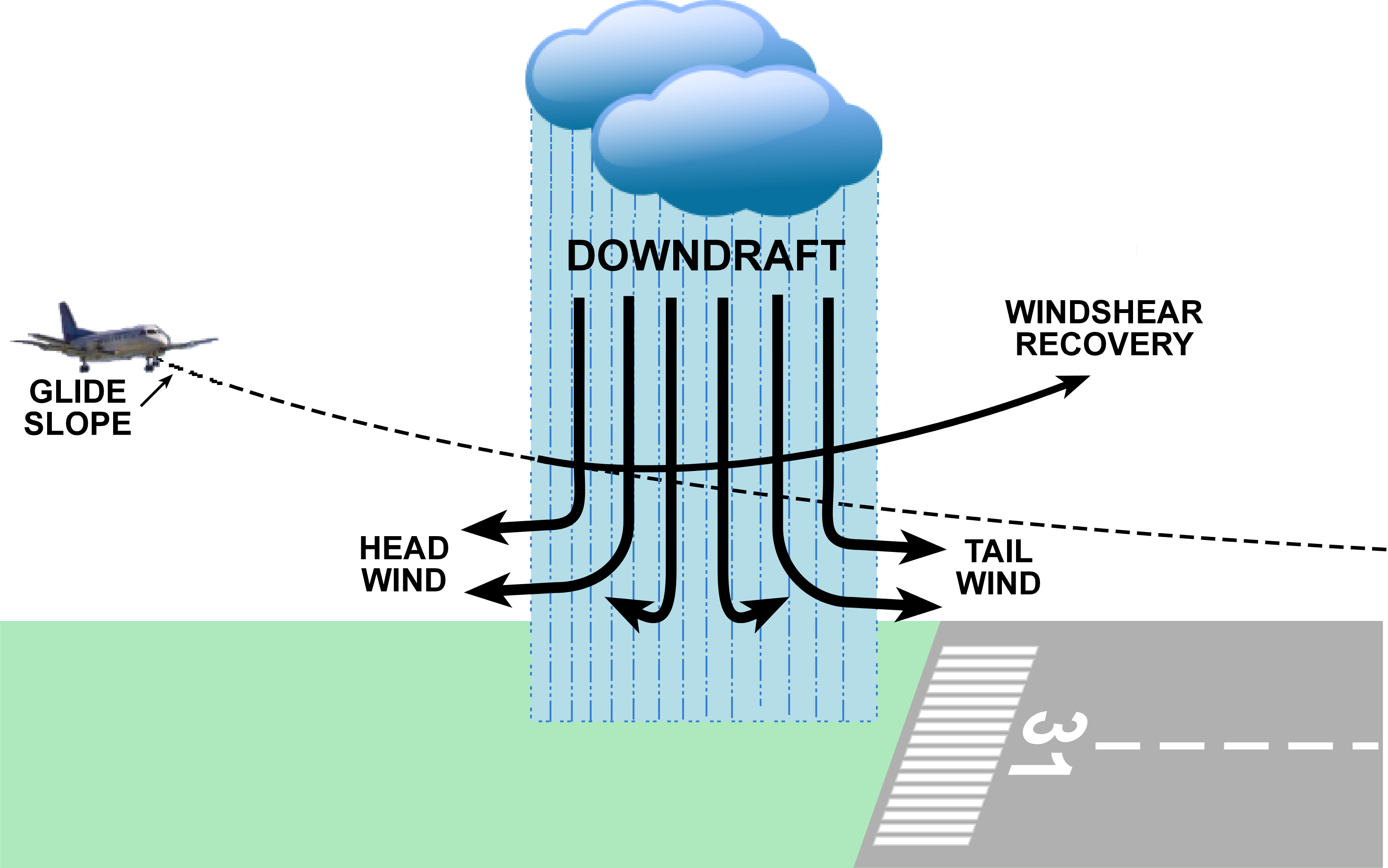 Microburst - Windshear Alert (3239x2027), Png Download