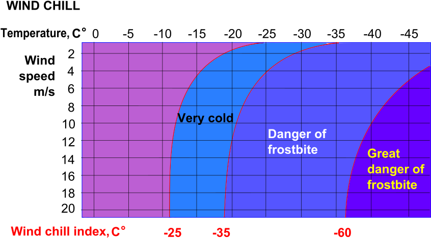Celsius Wind Chill Index - Wind Chill Index In Celsius (859x480), Png Download