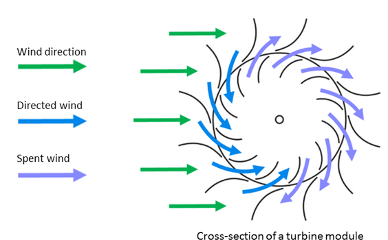 Or Baffles, Are Wider At Their Exterior Point And Narrower - Illustration (584x364), Png Download
