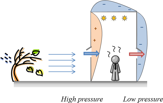Crossventilationcartoon - Natural Ventilation Png (655x437), Png Download