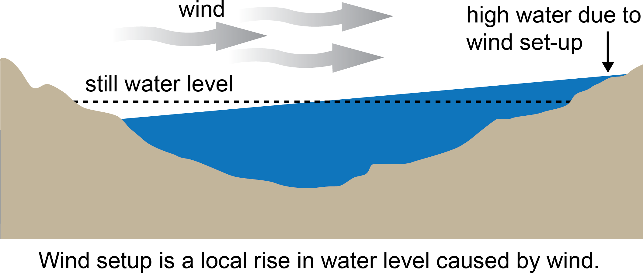 High Winds Drive Flood Surge Along Lake Superior - Seiche (2129x916), Png Download