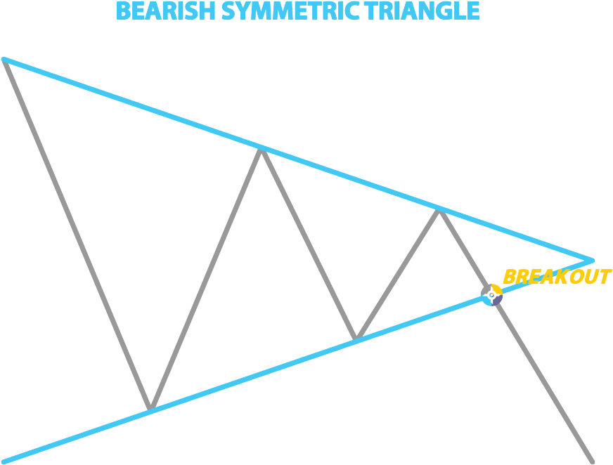 The Symmetrical Triangle Pattern Is Easy To Spot Thanks - Trend Line (1000x750), Png Download