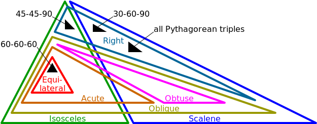 Position Of Some Special Triangles In An Euler Diagram - انواع المثلثات (640x256), Png Download