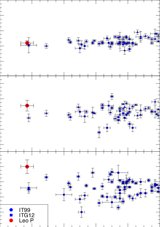 The Ne O S O And Ar O Ratios In Leo P Compared To The - Number (554x784), Png Download
