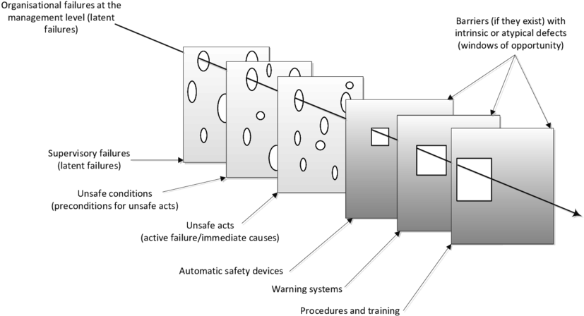 'swiss Cheese' Accident Causation Model - Swiss Cheese Accident Model (850x459), Png Download
