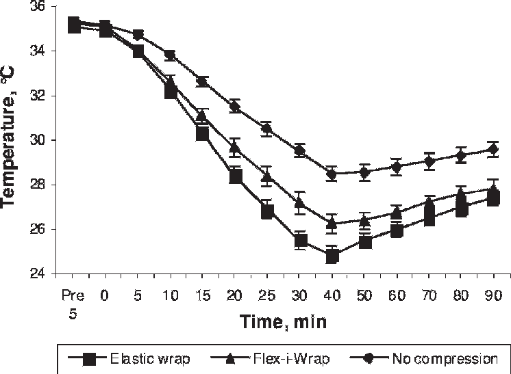 Intramuscular Temperature Over Time - Plot (746x547), Png Download