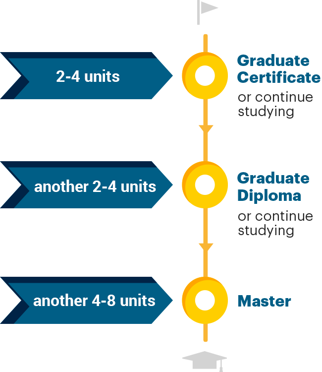 Diploma In Business Or Graduate Certificate In Business - Postgraduate Education (650x750), Png Download
