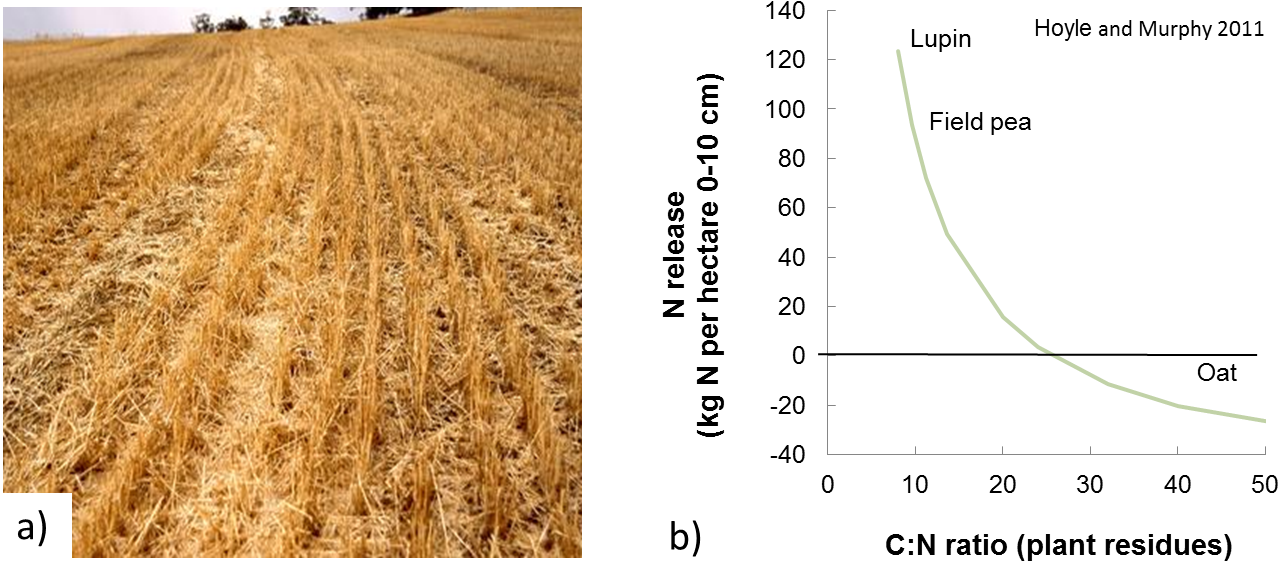 High Stubble Loads On The Left And Graph Illustrating - Soil (1301x619), Png Download