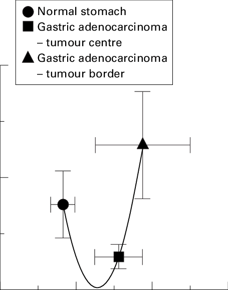 Mean Blood Flow Plotted Against The Number Of Vwf Positive - Diagram (455x577), Png Download
