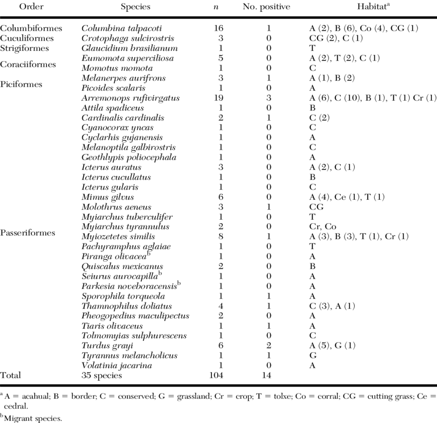 Number Of Birds By Species, Habitat Types, And Number - Mexico (850x824), Png Download