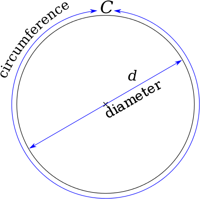 The Circumference Of A Circle Is Slightly More Than - Pi Used (440x440), Png Download