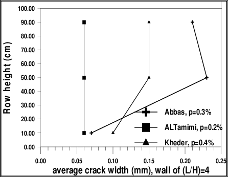 Ariation Of Average Crack Width For End And Base Restrained - Diagram (446x346), Png Download