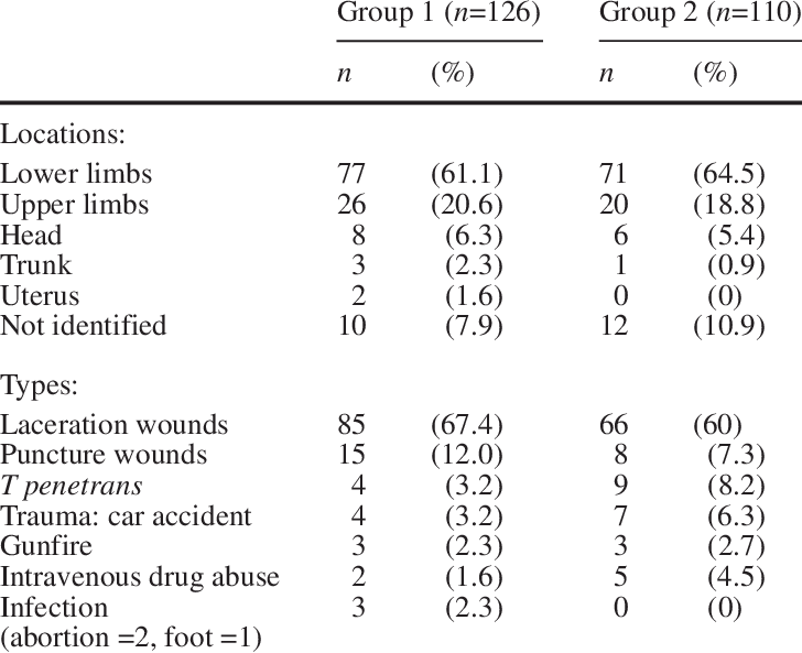 Njury Location And Types - Number (728x593), Png Download